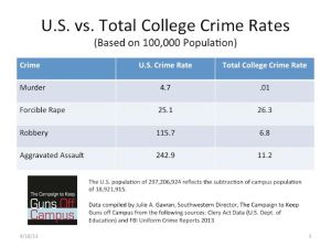 US total crime rate