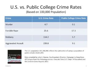 US vs college crime rates