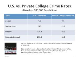 US vs. private college crime