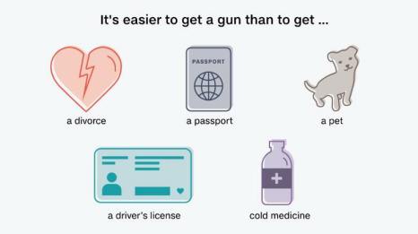 easier to get a gun,,,